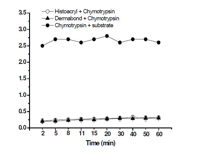 시아노아크릴레이트 생체접착제 내에서 단백질의 안정성
