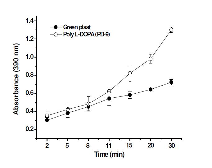 Green plast와 Poly L- DOPA로부터 방출되는 Chymotrypsin의 활성 측정