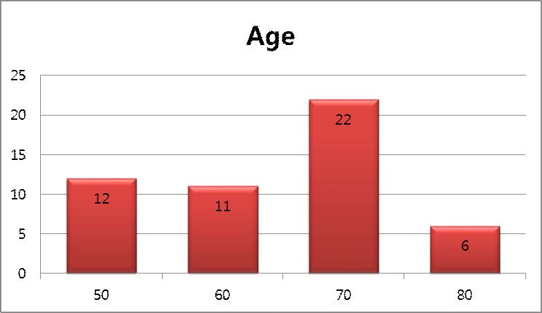 Fig 2. Age distribution of participants (n=51)
