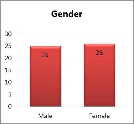 Fig 3. Gender distribution of participants (n=51)