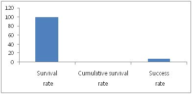 Fig 2. Implant survival and success rate as evaluation criteria for implant supportedoverdenture