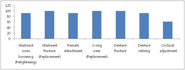 Fig 4. Prosthetic evaluation criteria for implant supported overdenture.