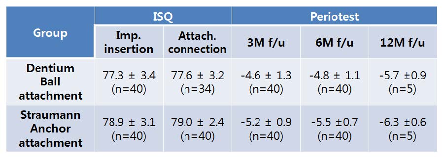 그림 2. 임플란트 동요도(ISQ 값 및 Periotest)