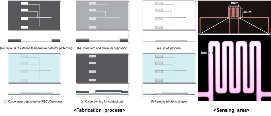 그림 3. 마이크로 열센서 제작과정 및 센서부