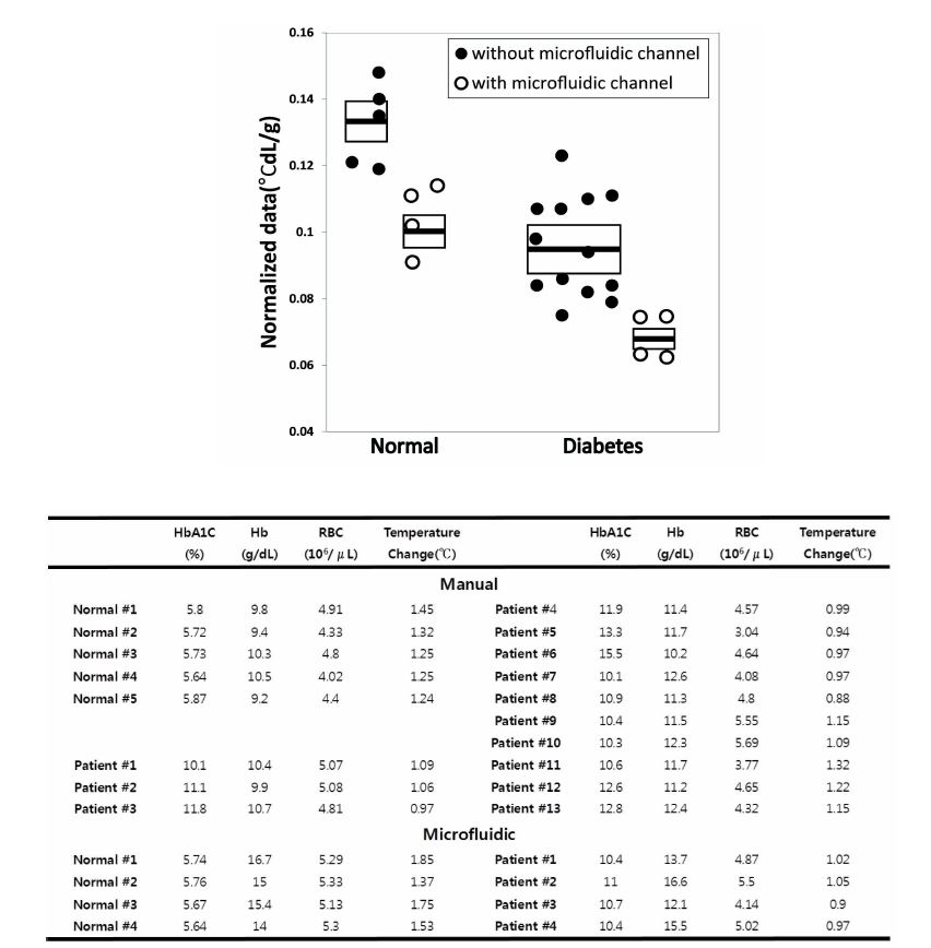 그림 16. 실제 당뇨환자와 정상인의 혈액을 대상으로 기존칩과 마이크로플루이딕이 집적화된 칩상에서의 데이터 그래프(a) 및 결과(b)