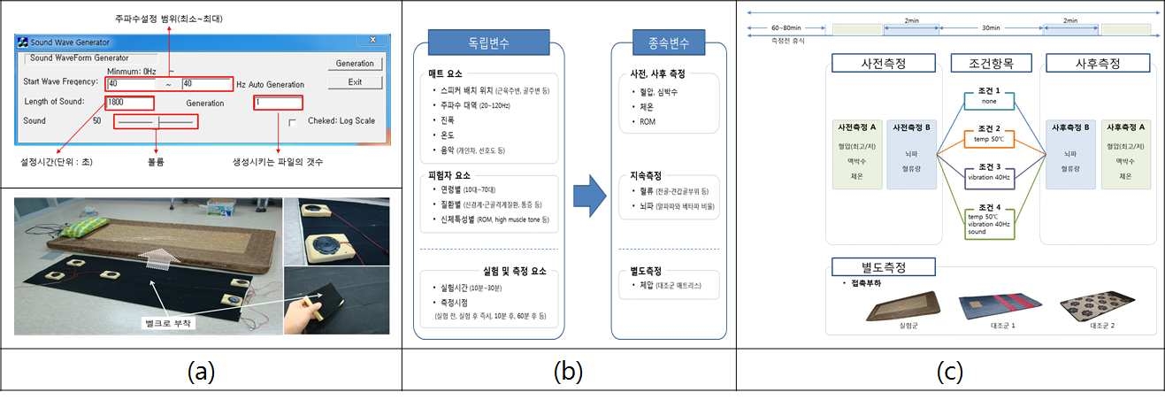 (a) 최적 작동모드를 위한 factor 설정(주파수, 진동자 배치), (b) 주요 Factor 설정, (c) Factor 개념 및 설계 최적화