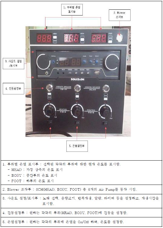 통합 제어 앰프의 부위별 명칭 및 기능