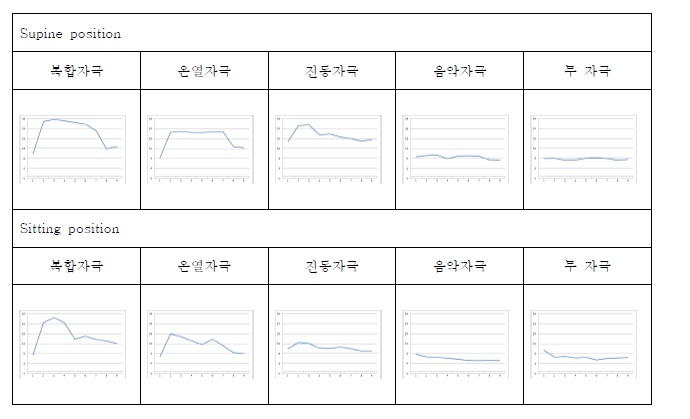 천골 혈류량 측정 그래프