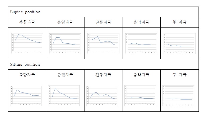 견갑골 혈류량 측정 그래프