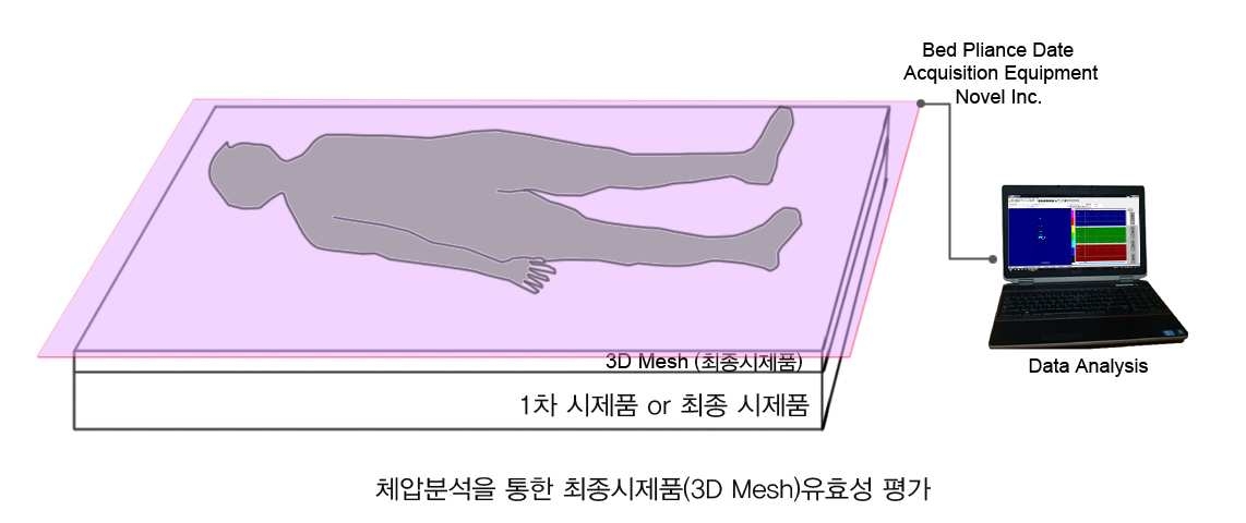 체압분석을 통한 매트리스 유효성평가 방법