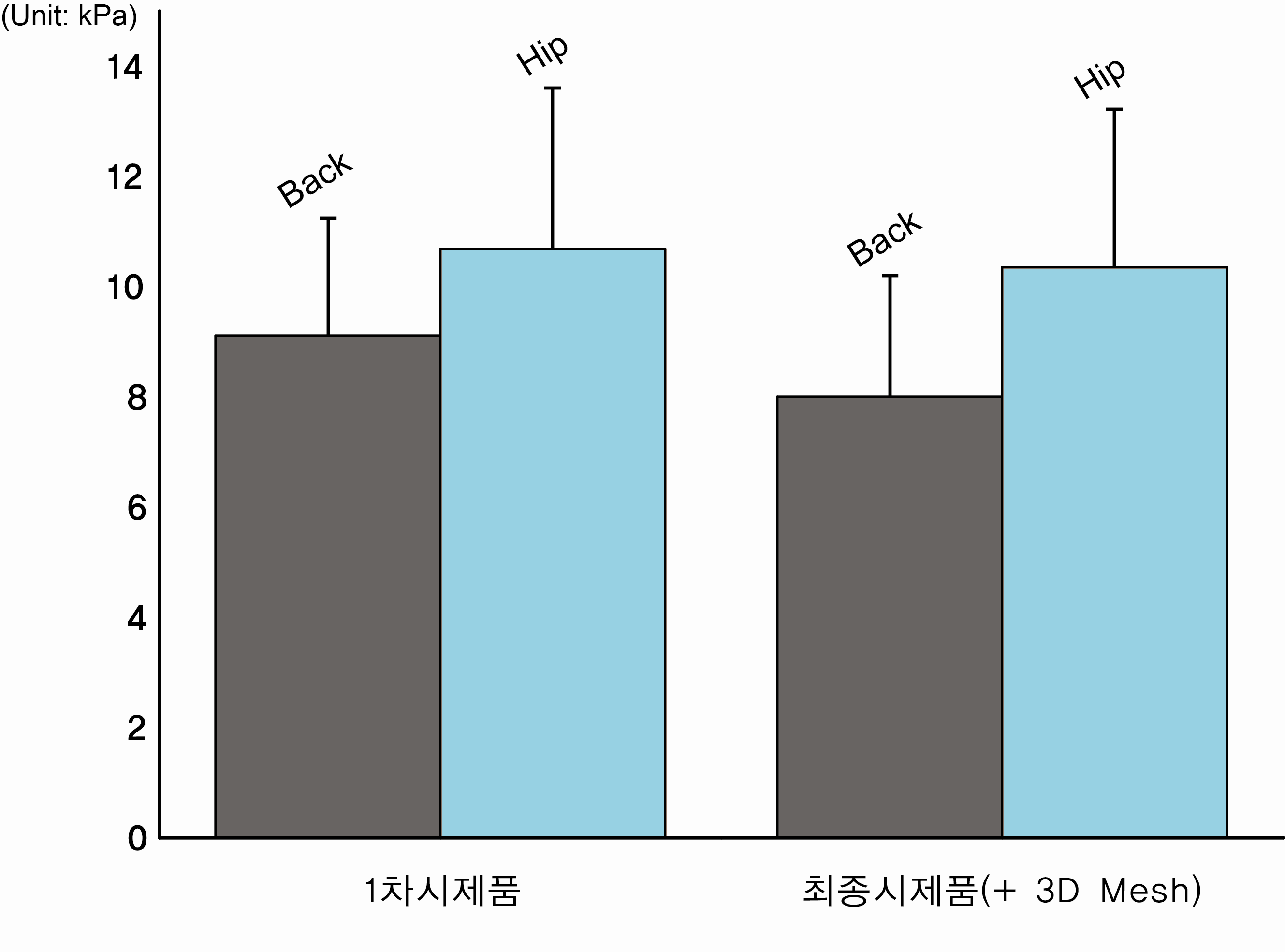 체압분석을 통한 매트리스 유효성평가 결과