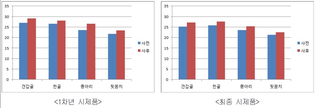 온도평가 결과 그래프