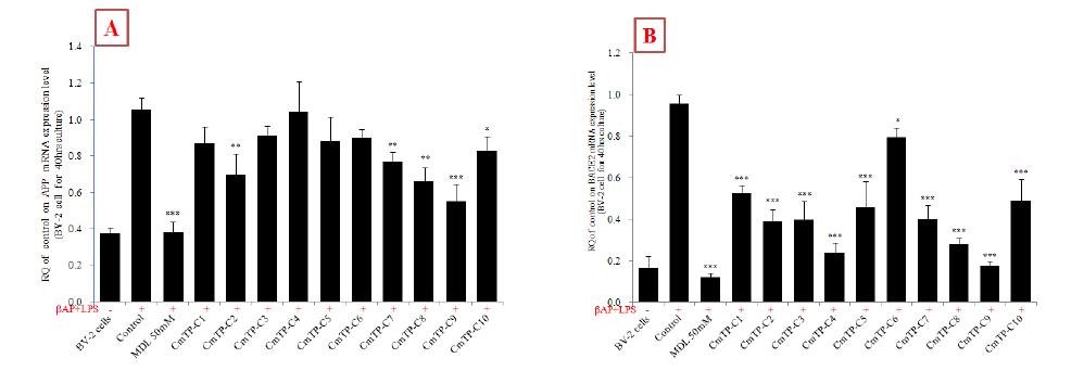 Inhibitory effects of CmTP-C1-10 extract on APP and BACE2 mRNA expression in BV2 cell line.