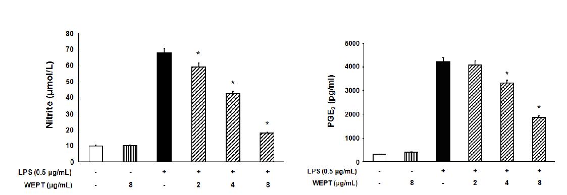 Inhibition of NO and PGE2 production by WEPT in LPS-induced BV2 microglial cells.