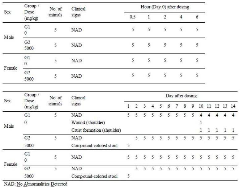Clinical signs of single oral dose toxicity study in SD rats