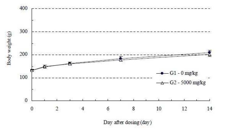 Body weights of single oral dose toxicity study in female SD rats