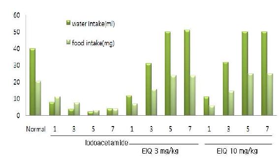 Iodoacetamide 매일투여후 섭식량과 음용량의 변화 및 이에 대한 QGC효과
