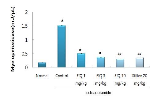 Iodoacetamide 투여후 EIQ 농도별 7일투여후 MPO활성의 변화