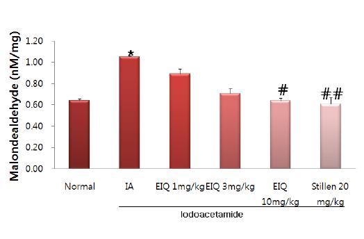 Iodoacetamide투여로 증가된 MDA level에대한 EIQ의 효과