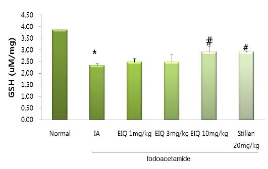 iodoacetamide에 의해 유도된 GSH의 고갈에대한 EIQ의 효과