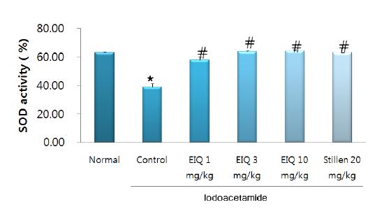 iodoacetamide에의한 SOD 활성변화와 이에대한 EIQ의 효과