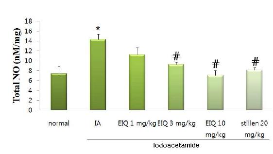Iodoacetamide에 의한 0O 생성량의변화와 이에 대한 EIQ의 효과