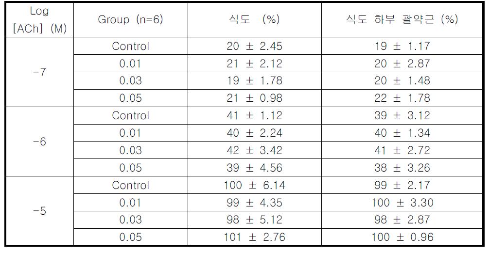 Acetylcholine으로 유도된 수축에 대한 양제엽 EXT. (0.01, 0.03, 0.05 mg/mL)의 효과.