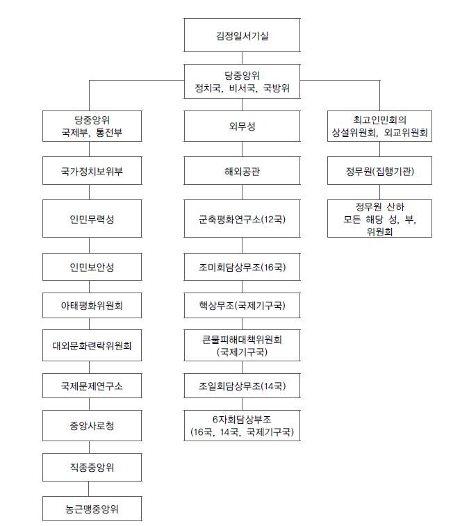 김정일시대 외교정책결정 체계도