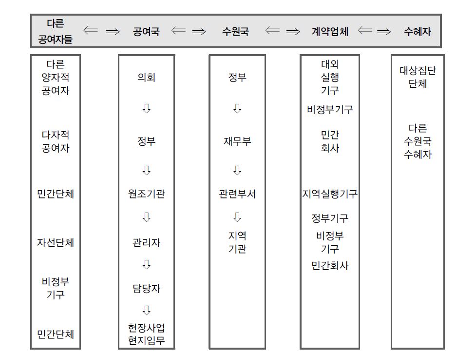 원조 전달 고리