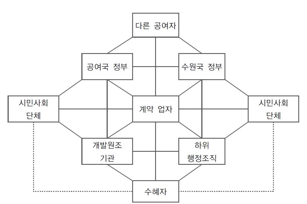 개발원조의 팔각조직