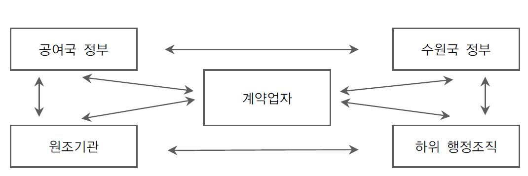 공여국과 수원국의 관계