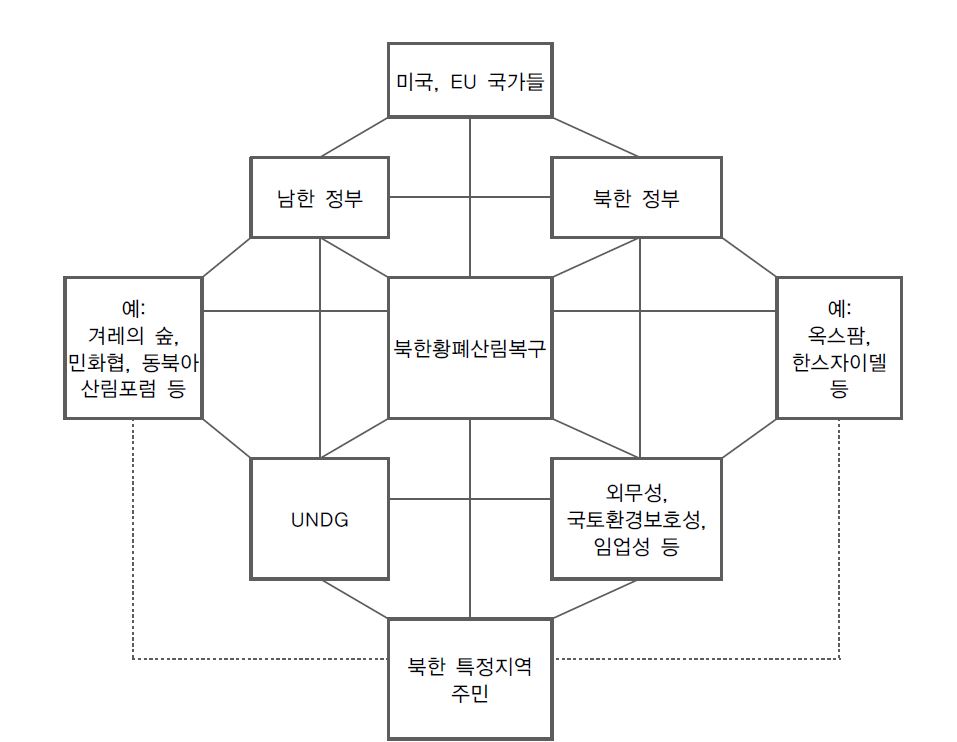 북한 산림복구 지원의 팔각조직