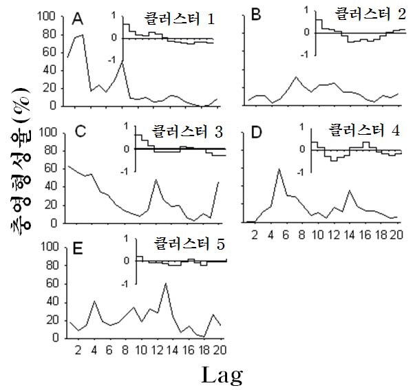 그림 65. 각 클러스터 별 대표적인 개체군 동태 유형과 ACF값