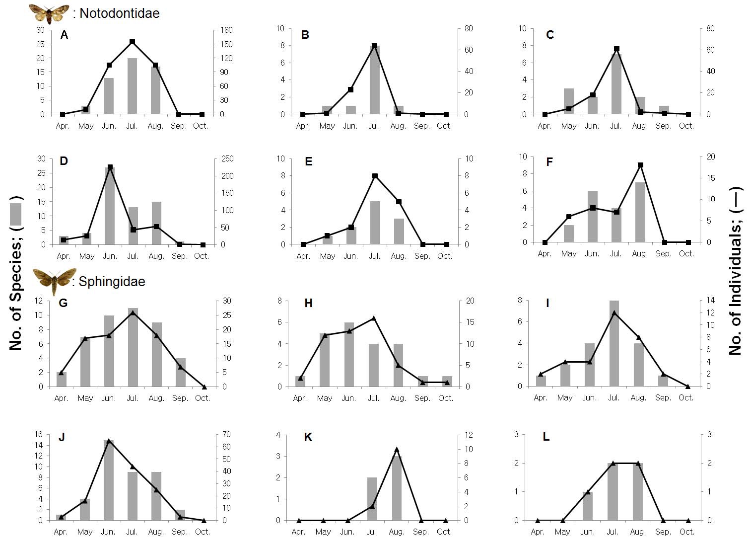 그림 83. 연도별 재주나방류 월별 종 수 및 개체수(A-F: 2001-2006) 변동과 박각시나방류 월별 종 수 및 개체수(G-L: 2001-2006) 변동