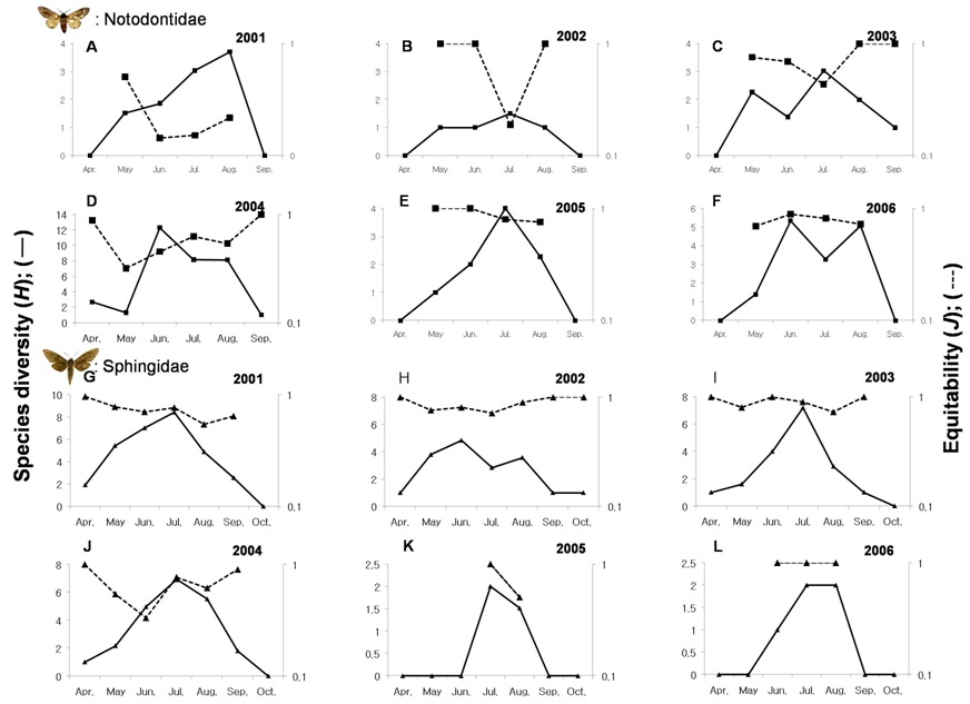 그림 84. 연도별 재주나방류 월별 종 다양도 및 균등도(A-F: 2001-2006) 변동과박각시나방류 월별 종 다양도 및 균등도(G-L: 2001-2006) 변동