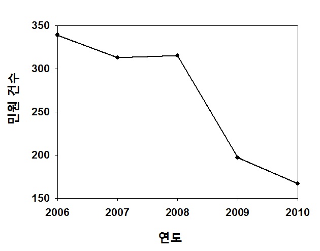 그림 86. 최근 5년간 산림해충에 의한 민원 건수의 변화 그래프