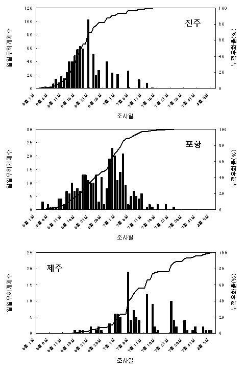그림 4. 솔수염하늘소 성충의 시기별 우화상황(2010)