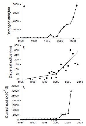 그림 2. 소나무재선충병 발생면적, 확산속도, 방제비용