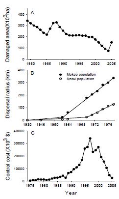 그림 8. 솔잎혹파리 피해면적 (ha), 서울, 목포개체군의 확산속도, 솔잎혹파리 방제 비용