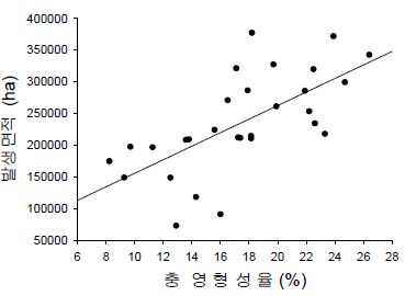 그림 9. 솔잎혹파리 충영형성율과 피해면적간의 관계