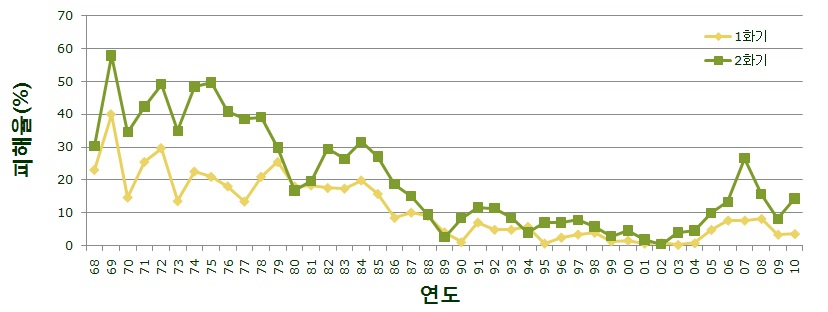 그림 20. 미국흰불나방의 연도별 피해율 변동