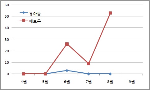 그림 24. 페로몬 트랩에 의해 포획된 복숭아명나방의 시기별 개체수