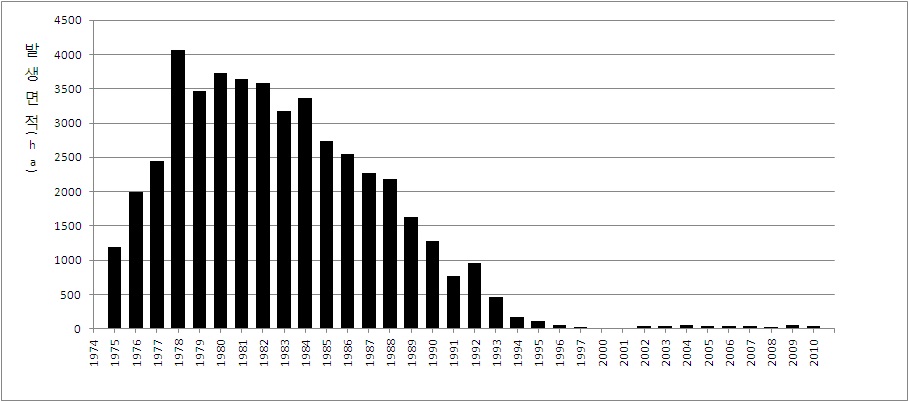 그림 32. 우리나라에서의 연도별 잣나무 털녹병 발생 상황