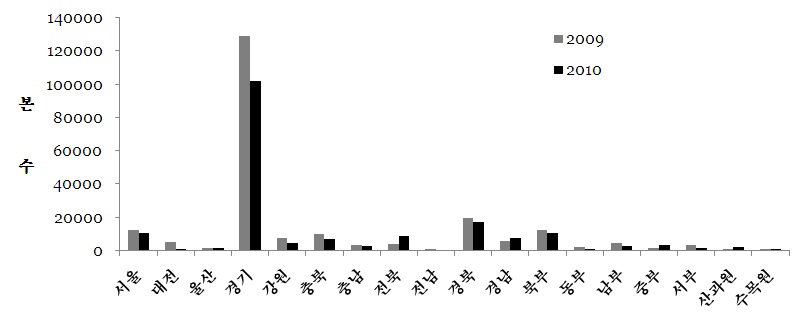 그림 34. 관서별 2009년 대비 2010년 참나무시들음병 발생현황