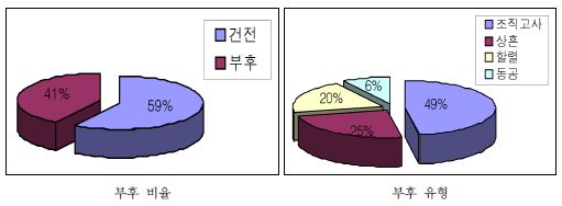 그림 58. 솎아베기 단계의 부후 비율 및 부후 유형