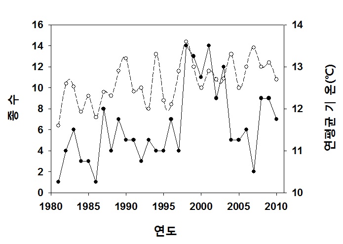 그림 59. 30년 동안 돌발해충의 발생 종수와 연평균 기온의 변화 곡선