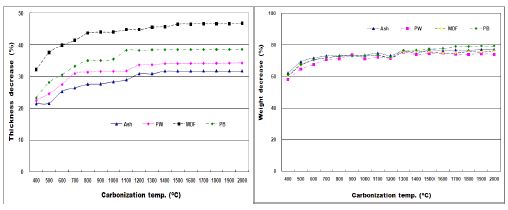 탄화온도에 따른 재료별 두께 및 중량감소율