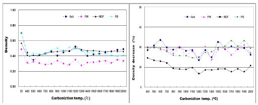 탄화온도에 따른 재료별 밀도변화 및 밀도감소율