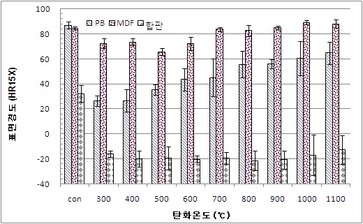 온도별로 제조된 탄화보드의 표면경도