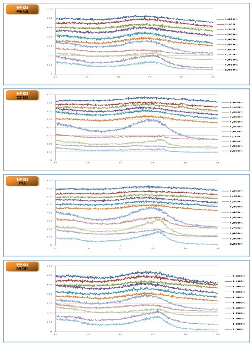 탄화시료(1,000~2,000℃)의 X선 회절도